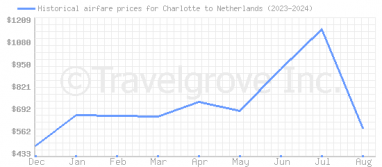 Price overview for flights from Charlotte to Netherlands