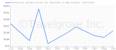 Price overview for flights from Charlotte to New Orleans