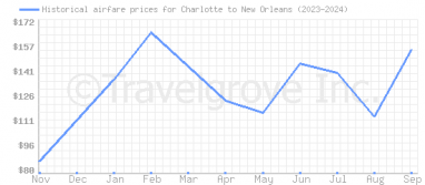 Price overview for flights from Charlotte to New Orleans