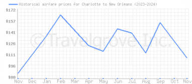 Price overview for flights from Charlotte to New Orleans