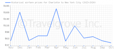 Price overview for flights from Charlotte to New York City