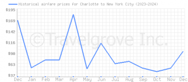 Price overview for flights from Charlotte to New York City