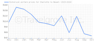 Price overview for flights from Charlotte to Newark