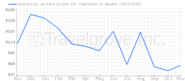 Price overview for flights from Charlotte to Newark