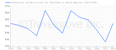 Price overview for flights from Charlotte to North America