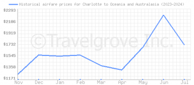 Price overview for flights from Charlotte to Oceania and Australasia