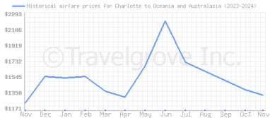 Price overview for flights from Charlotte to Oceania and Australasia