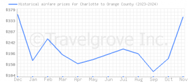 Price overview for flights from Charlotte to Orange County