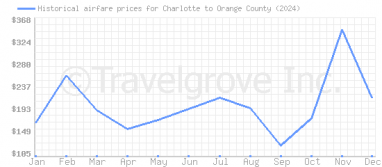 Price overview for flights from Charlotte to Orange County