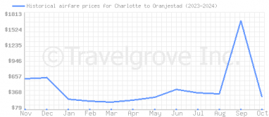 Price overview for flights from Charlotte to Oranjestad