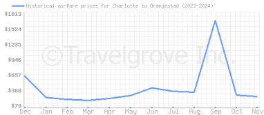 Price overview for flights from Charlotte to Oranjestad