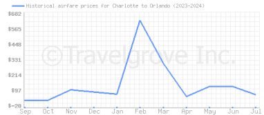 Price overview for flights from Charlotte to Orlando