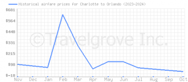 Price overview for flights from Charlotte to Orlando