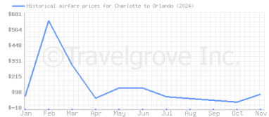 Price overview for flights from Charlotte to Orlando