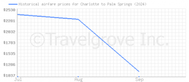 Price overview for flights from Charlotte to Palm Springs