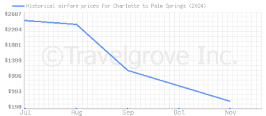 Price overview for flights from Charlotte to Palm Springs