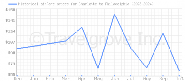 Price overview for flights from Charlotte to Philadelphia