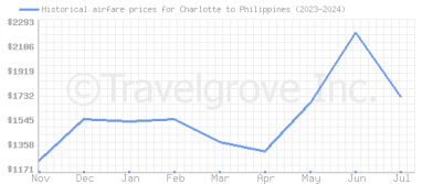 Price overview for flights from Charlotte to Philippines