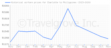 Price overview for flights from Charlotte to Philippines