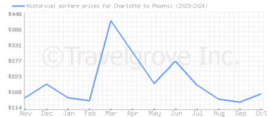 Price overview for flights from Charlotte to Phoenix