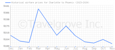 Price overview for flights from Charlotte to Phoenix