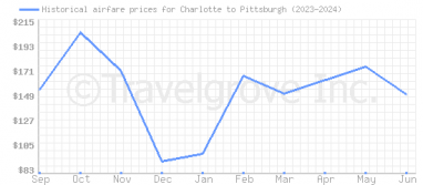 Price overview for flights from Charlotte to Pittsburgh