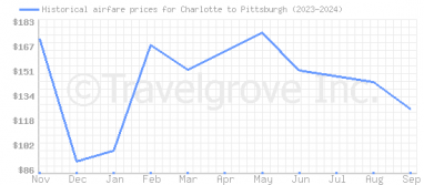 Price overview for flights from Charlotte to Pittsburgh