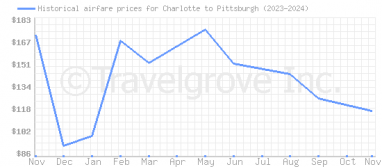 Price overview for flights from Charlotte to Pittsburgh