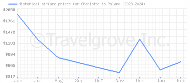 Price overview for flights from Charlotte to Poland