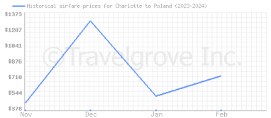 Price overview for flights from Charlotte to Poland