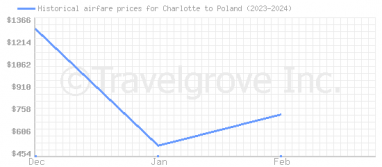 Price overview for flights from Charlotte to Poland