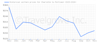 Price overview for flights from Charlotte to Portland