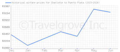 Price overview for flights from Charlotte to Puerto Plata