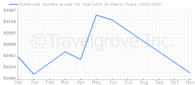 Price overview for flights from Charlotte to Puerto Plata