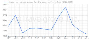 Price overview for flights from Charlotte to Puerto Rico