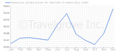 Price overview for flights from Charlotte to Puerto Rico