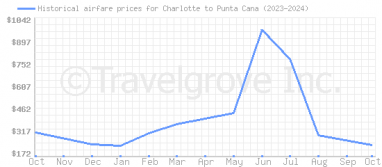 Price overview for flights from Charlotte to Punta Cana