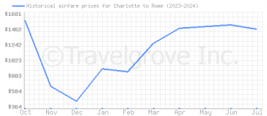 Price overview for flights from Charlotte to Rome