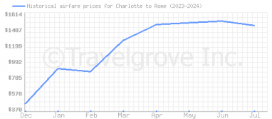 Price overview for flights from Charlotte to Rome