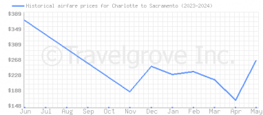 Price overview for flights from Charlotte to Sacramento