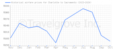 Price overview for flights from Charlotte to Sacramento