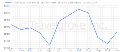 Price overview for flights from Charlotte to Sacramento