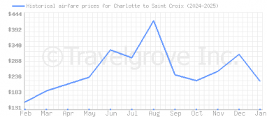 Price overview for flights from Charlotte to Saint Croix