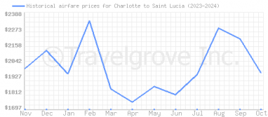 Price overview for flights from Charlotte to Saint Lucia