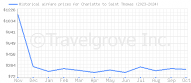 Price overview for flights from Charlotte to Saint Thomas