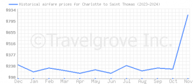 Price overview for flights from Charlotte to Saint Thomas