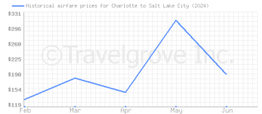 Price overview for flights from Charlotte to Salt Lake City