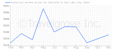 Price overview for flights from Charlotte to Salt Lake City