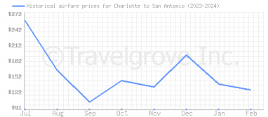 Price overview for flights from Charlotte to San Antonio