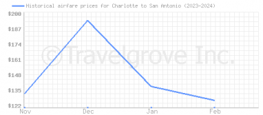 Price overview for flights from Charlotte to San Antonio